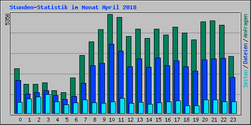Stunden-Statistik im Monat April 2018
