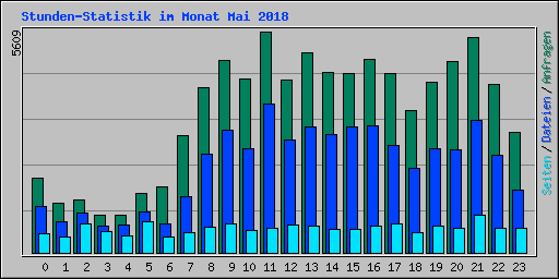 Stunden-Statistik im Monat Mai 2018