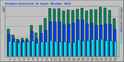 Stunden-Statistik im Monat Oktober 2018