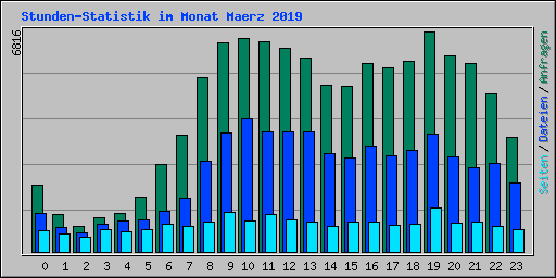 Stunden-Statistik im Monat Maerz 2019