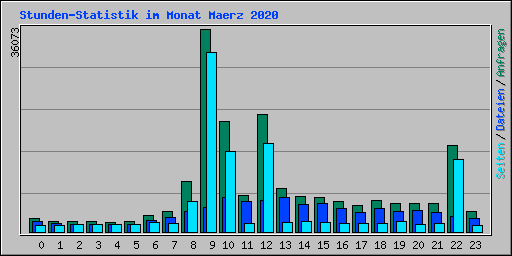 Stunden-Statistik im Monat Maerz 2020