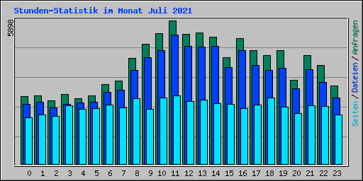 Stunden-Statistik im Monat Juli 2021