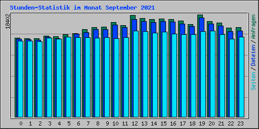 Stunden-Statistik im Monat September 2021