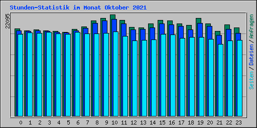 Stunden-Statistik im Monat Oktober 2021