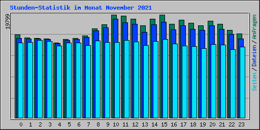 Stunden-Statistik im Monat November 2021