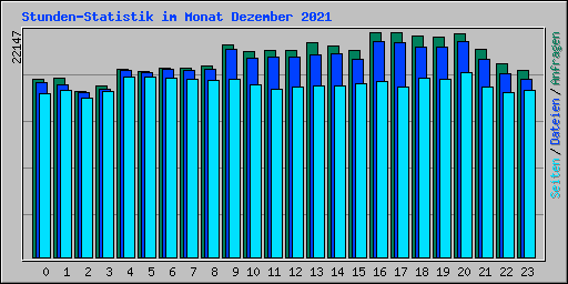 Stunden-Statistik im Monat Dezember 2021