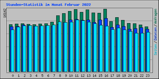 Stunden-Statistik im Monat Februar 2022