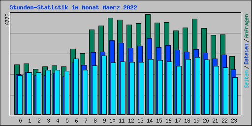 Stunden-Statistik im Monat Maerz 2022