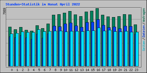 Stunden-Statistik im Monat April 2022