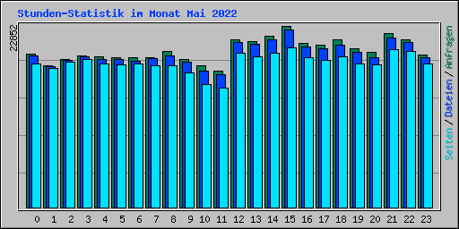 Stunden-Statistik im Monat Mai 2022