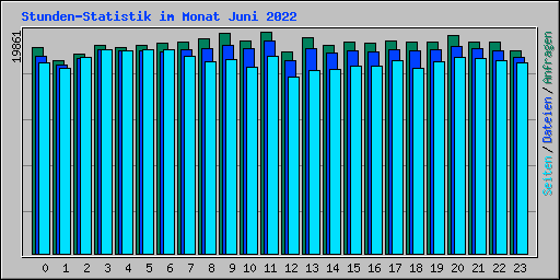 Stunden-Statistik im Monat Juni 2022
