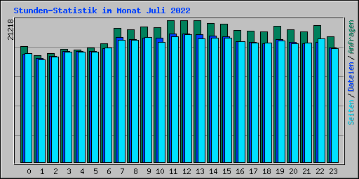 Stunden-Statistik im Monat Juli 2022