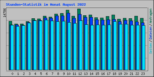 Stunden-Statistik im Monat August 2022