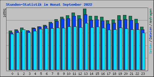 Stunden-Statistik im Monat September 2022