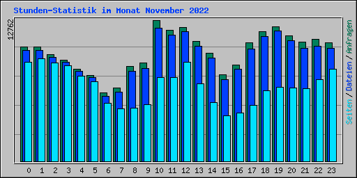 Stunden-Statistik im Monat November 2022