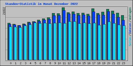 Stunden-Statistik im Monat Dezember 2022