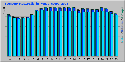 Stunden-Statistik im Monat Maerz 2023