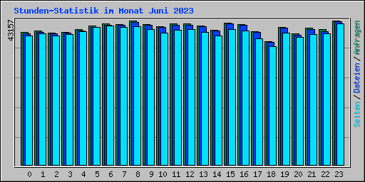Stunden-Statistik im Monat Juni 2023