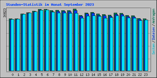 Stunden-Statistik im Monat September 2023