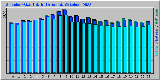 Stunden-Statistik im Monat Oktober 2023