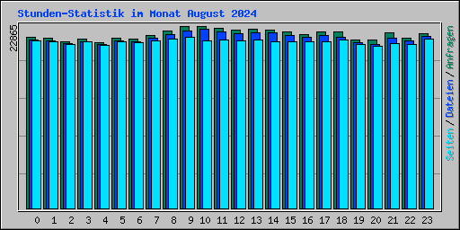 Stunden-Statistik im Monat August 2024