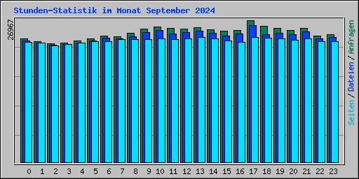 Stunden-Statistik im Monat September 2024