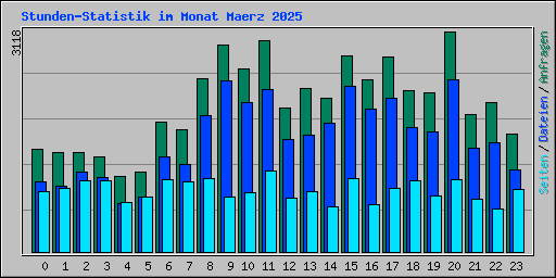 Stunden-Statistik im Monat Maerz 2025