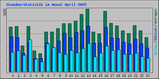 Stunden-Statistik im Monat April 2025