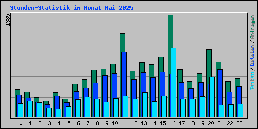 Stunden-Statistik im Monat Mai 2025