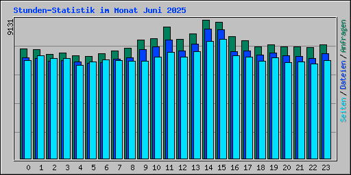 Stunden-Statistik im Monat Juni 2025