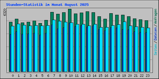 Stunden-Statistik im Monat August 2025