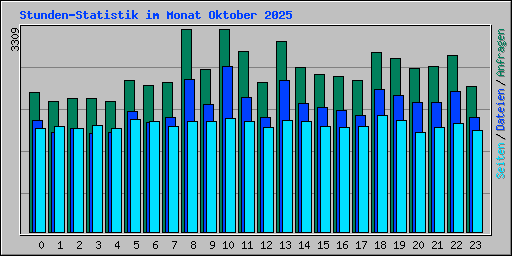 Stunden-Statistik im Monat Oktober 2025