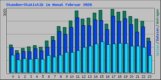 Stunden-Statistik im Monat Februar 2026