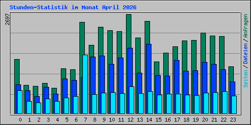 Stunden-Statistik im Monat April 2026