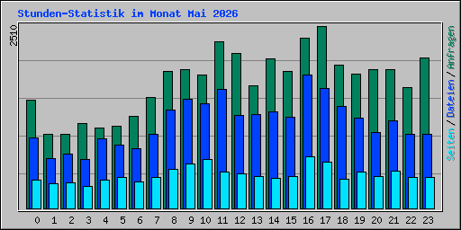 Stunden-Statistik im Monat Mai 2026