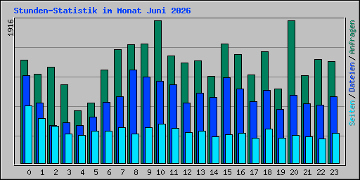 Stunden-Statistik im Monat Juni 2026