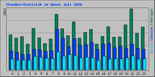 Stunden-Statistik im Monat Juli 2026