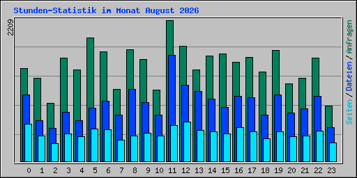 Stunden-Statistik im Monat August 2026