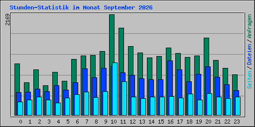 Stunden-Statistik im Monat September 2026