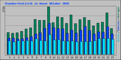 Stunden-Statistik im Monat Oktober 2026