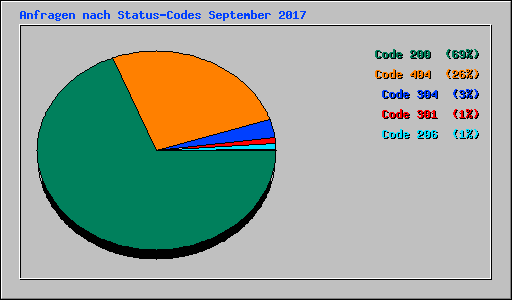 Anfragen nach Status-Codes September 2017