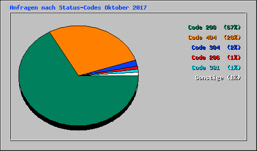 Anfragen nach Status-Codes Oktober 2017