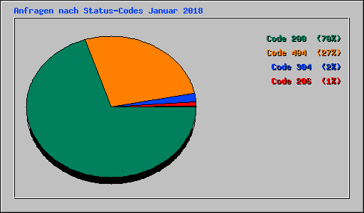 Anfragen nach Status-Codes Januar 2018