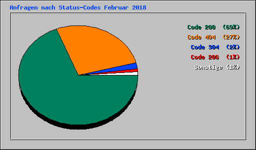Anfragen nach Status-Codes Februar 2018