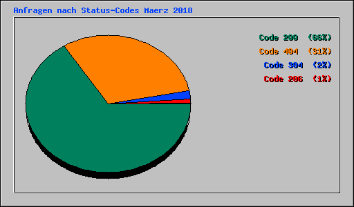 Anfragen nach Status-Codes Maerz 2018