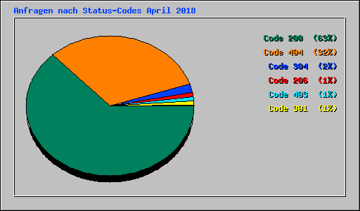 Anfragen nach Status-Codes April 2018