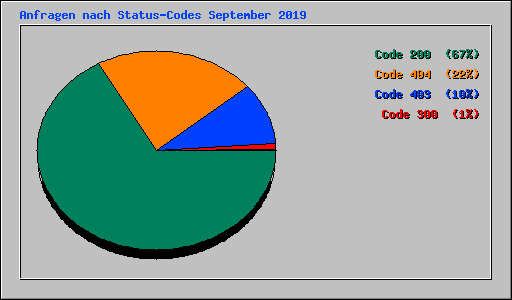 Anfragen nach Status-Codes September 2019