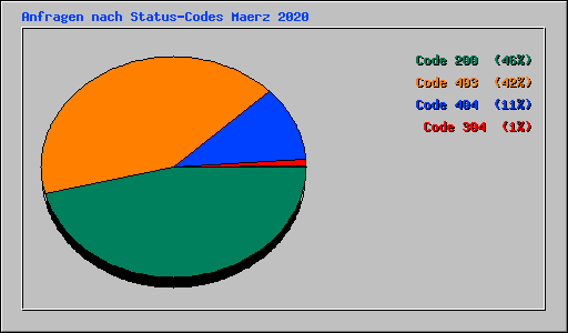 Anfragen nach Status-Codes Maerz 2020