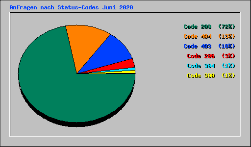 Anfragen nach Status-Codes Juni 2020