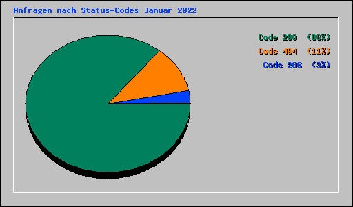 Anfragen nach Status-Codes Januar 2022